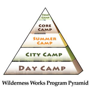 Wilderness Works Program Pyramid